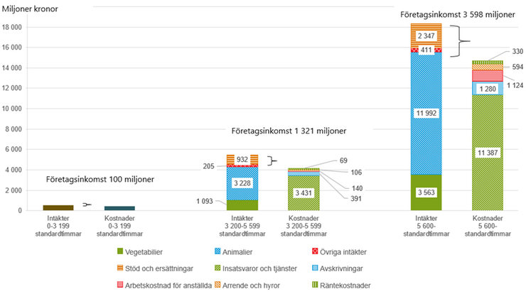 Figur A Intäkter och kostnader för specialiserade mjölkföretag i olika storleksgrupper, år 2022.