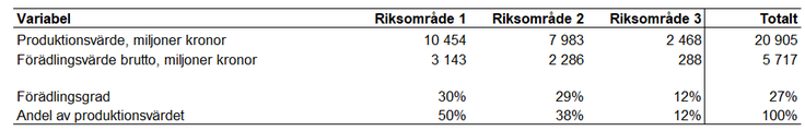 Tablå 11. Produktionsvärde, förädlingsvärde brutto och förädlingsgrad i olika riksområden och totalt för specialiserade mjölkföretag enligt JEU 2022, enheter specificeras i respektive radrubrik.