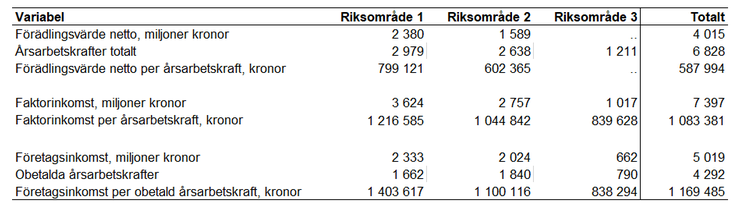 Tablå 12. Förädlingsvärde netto, antal årsarbetskrafter, förädlingsvärde netto per årsarbetskraft, faktorinkomst, faktorinkomst per årsarbetskraft, företagsinkomst, antal oavlönade årsarbetskrafter och företagsinkomst per oavlönad årsarbetskraft per riksområde och totalt för specialiserade mjölkföretag enligt JEU 2022, enheter specificeras i respektive radrubrik.
