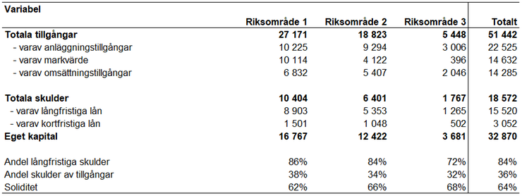 Tablå 13. Tillgångar, skulder, eget kapital och andelsmått för olika riksområden och totalt för specialiserade mjölkföretag enligt JEU 2022, miljoner kronor och andelsmått i procent.