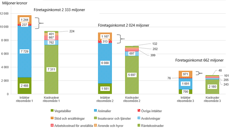 Figur B Intäkter och kostnader för specialiserade mjölkföretag i olika riksområden 2022.