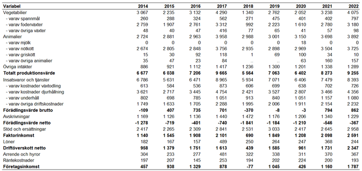 Tablå 14. Intäkter, kostnader och resultat för specialiserade nötköttsföretag enligt JEU 2014-2022, miljoner kronor.