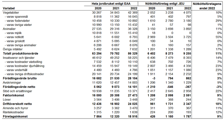 Tablå 15. Produktionsvärde, kostnader och resultat för hela jordbruket enligt EAA, jämfört med specialiserade nötköttsföretag enligt JEU 2020-2022, miljoner kronor.