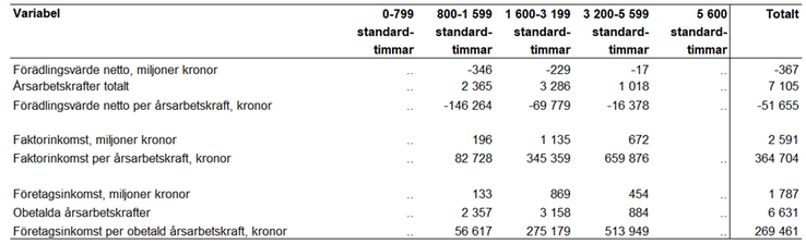 Tablå 16. Förädlingsvärde netto, antal årsarbetskrafter, förädlingsvärde netto per årsarbetskraft, faktorinkomst, faktorinkomst per årsarbetskraft, företagsinkomst, antal oavlönade årsarbetskrafter och företagsinkomst per oavlönad årsarbetskraft för olika storleksgrupper och totalt  för specialiserade nötköttsföretag enligt JEU 2022, enheter specificeras i respektive radrubrik.