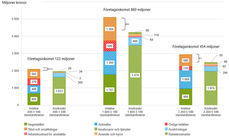 Figur C Intäkter och kostnader för specialiserade nötköttsföretag i olika storleksgrupper 2022.