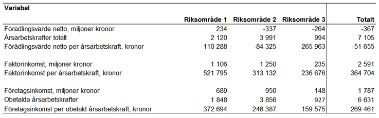 Tablå 18. Förädlingsvärde netto, antal årsarbetskrafter, förädlingsvärde netto per årsarbetskraft, faktorinkomst, faktorinkomst per årsarbetskraft, företagsinkomst, antal oavlönade årsarbetskrafter och företagsinkomst per oavlönad årsarbetskraft för olika riksområden och totalt för specialiserade nötköttsföretag enligt JEU 2022, enheter specificeras i respektive radrubrik.