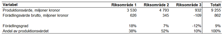 Tablå 19. Produktionsvärde, förädlingsvärde brutto och förädlingsgrad i olika riksområden och totalt för specialiserade nötköttsföretag enligt JEU 2022, enheter specificeras i respektive radrubrik.