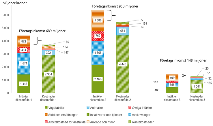 Figur D Intäkter och kostnader för specialiserade nötköttsföretag i respektive riksområde 2022.