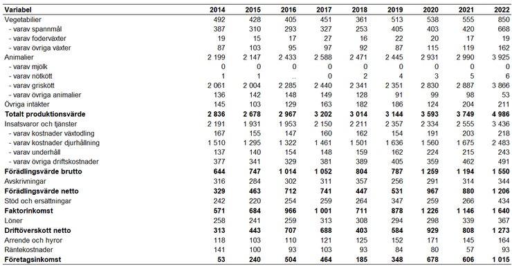 Tablå 20. Intäkter, kostnader och resultat för specialiserade grisföretag enligt JEU 2014–2022, miljoner kronor.