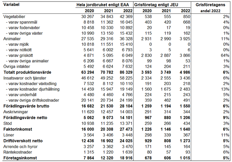 Tablå 21. Produktionsvärde, kostnader och resultat för hela jordbruket enligt EAA jämfört med specialiserade grisföretag enligt JEU 2020-2022. miljoner kronor.
