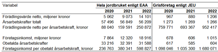 Tablå 22. Förädlingsvärde netto, antal årsarbetskrafter, förädlingsvärde per årsarbetskraft, företagsinkomst, antal oavlönade årsarbetskrafter, företagsinkomst per oavlönad årsarbetskraft för hela jordbruket enligt EAA jämfört med specialiserade grisföretag enligt JEU, 2020-2022, enheter specificeras i respektive radrubrik.