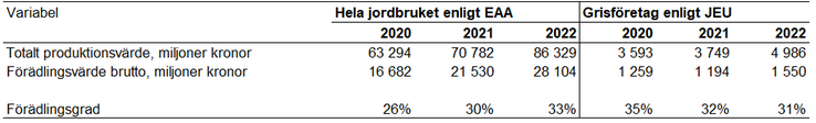 Tablå 23 Totalt produktionsvärde, förädlingsvärde brutto och förädlingsgrad för hela jordbruket enligt EAA jämfört med specialiserade grisföretag enligt JEU, 2020-2022, enheter specificeras i respektive radrubrik.