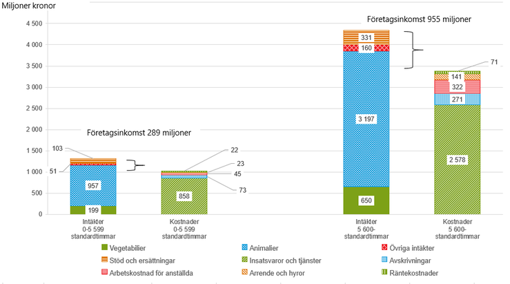 Figur E Intäkter och kostnader för specialiserade grisföretag i olika storleksgrupper 2022.