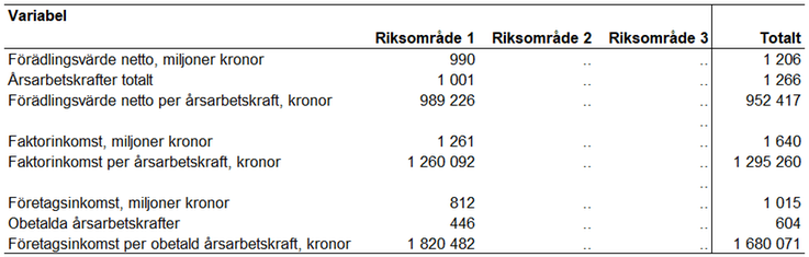 Tablå 27. Förädlingsvärde netto, antal årsarbetskrafter, förädlingsvärde netto per årsarbetskraft, faktorinkomst, faktorinkomst per årsarbetskraft, företagsinkomst, antal oavlönade årsarbetskrafter och företagsinkomst per oavlönad årsarbetskraft för riksområde 1 och totalt för specialiserade grisföretag enligt JEU 2022, enheter specificeras i respektive radrubrik.