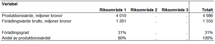 Tablå 28. Produktionsvärde, förädlingsvärde brutto och förädlingsgrad i riksområde1 och totalt för specialiserade grisföretag enligt JEU 2022, enheter specificeras i respektive radrubrik.