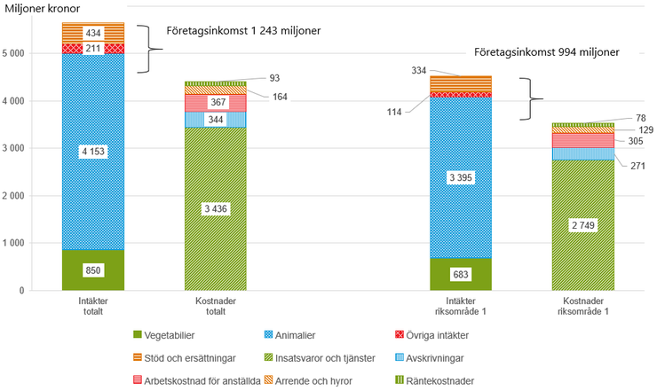 Figur F Intäkter och kostnader för specialiserade grisföretag i riket och riksområde 1 2022.