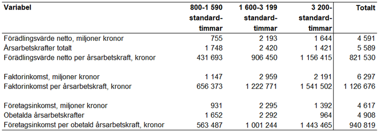 Tablå 30. Förädlingsvärde netto, antal årsarbetskrafter, förädlingsvärde netto per årsarbetskraft, faktorinkomst, faktorinkomst per årsarbetskraft, företagsinkomst, antal oavlönade årsarbetskrafter och företagsinkomst per oavlönad årsarbetskraft för olika storleksgrupper och totalt för specialiserade växtodlingsföretag enligt JEU 2022, enheter specificeras i respektive radrubrik.