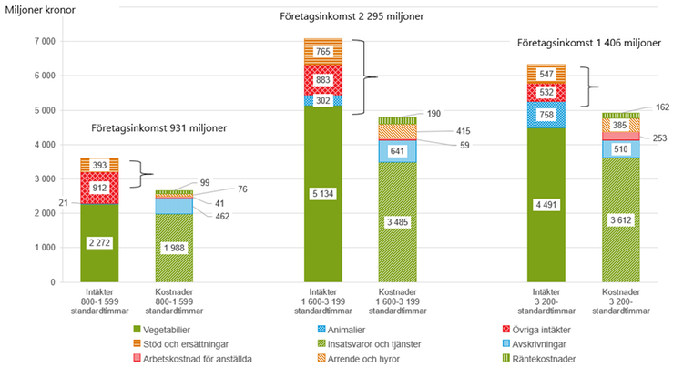 Figur G Intäkter och kostnader för specialiserade växtodlingsföretag i olika storleksgrupper inom riksområde 1, 2022.