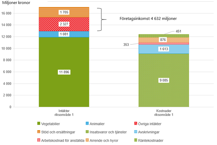 Figur H Intäkter och kostnader för specialiserade växtodlingsföretag i riksområde 1, 2022.