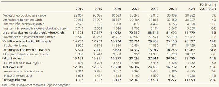 Tablå A. Jordbrukets ekonomiska resultat 2010, 2015, 2020–2024, miljoner kronor. Produktionsvärdet redovisas i löpande baspriser