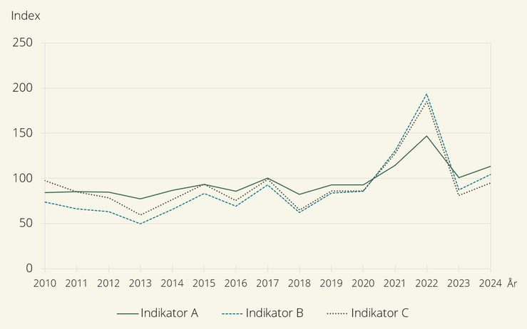 Figur A. Indikator A, B och C, 2010–2024 (Index 2019–2021=100)