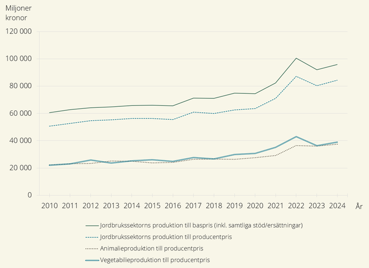 Figur B. Jordbrukssektorns produktionsvärde 2010–2024, miljoner kronor