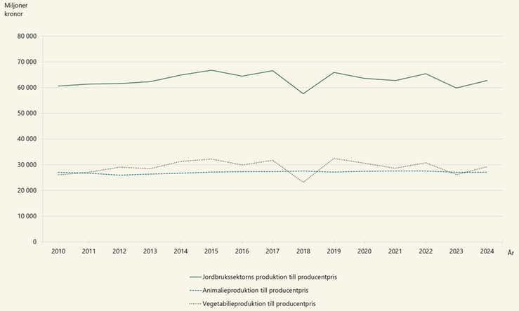 Figur D. Jordbrukssektorns produktion i fasta priser 2010–2024, miljoner kronor
