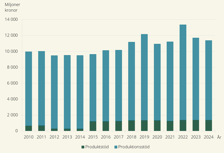 Figur E. Stöd och ersättningar till jordbruket 2010–2024, miljoner kronor