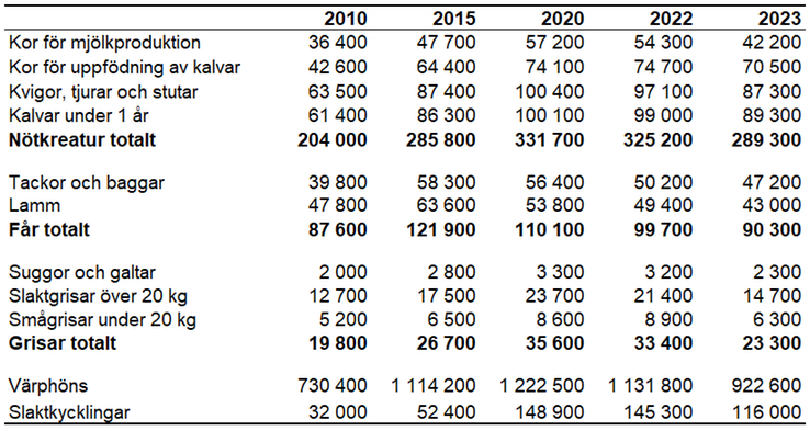 Tablå A. Antal omställda ekologiska djur 2010, 2015, 2020 samt 2022–2023