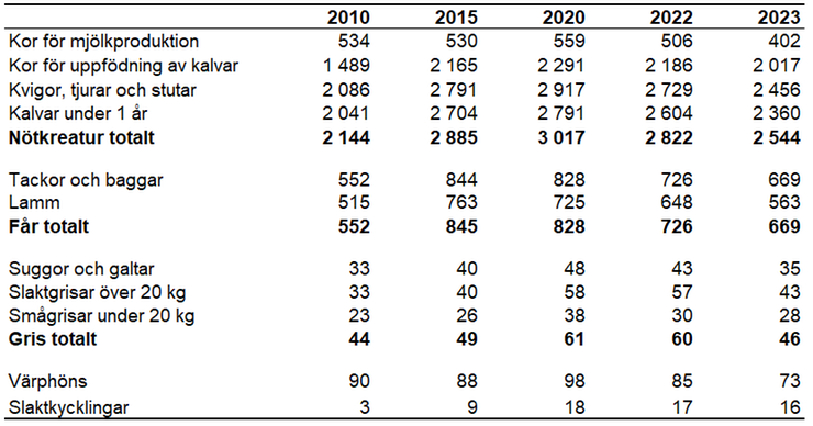 Tablå B. Antal företag med omställda ekologiska djur 2010, 2015, 2020 samt 2022–2023