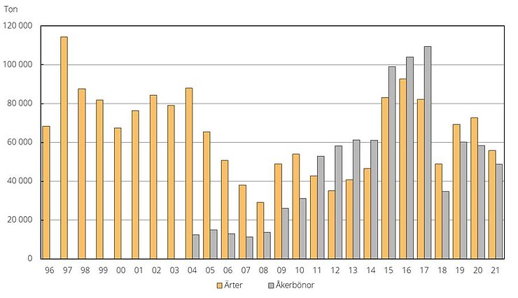 Ärter och åkerbönor. Totalskördar 1996–2021