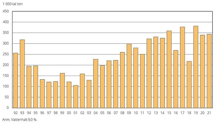 Raps och rybs. Totalskördar 1992–2021