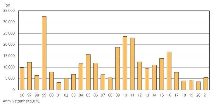 Oljelin. Totalskördar 1996–2021