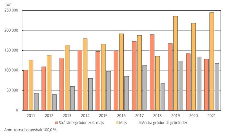 Ettåriga grönfoderväxter. Totalskördar 2011–2021