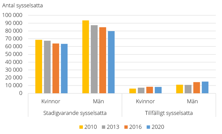 Figur A. Antal sysselsatta personer i jordbruket efter anställningsform, 2010-2020