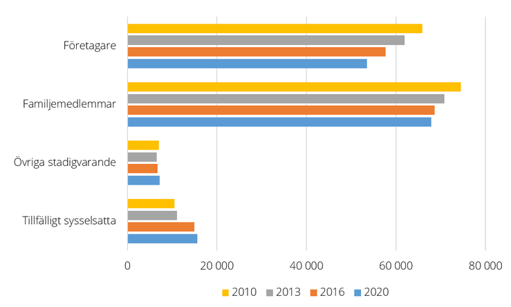 Figur C. Antal sysselsatta personer i enskilda företag, 2010-2020