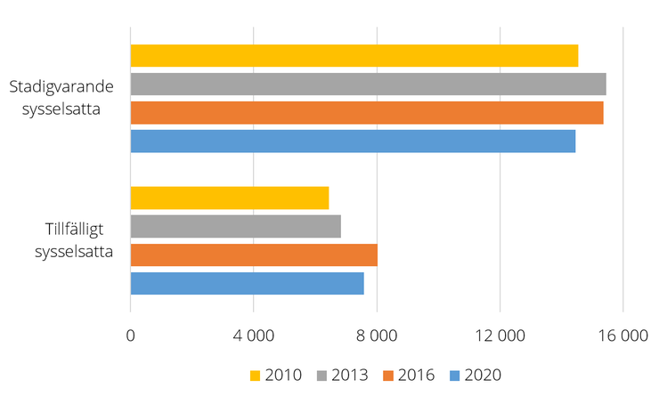 Figur D. Antal sysselsatta personer i juridiska företag, 2010-2020