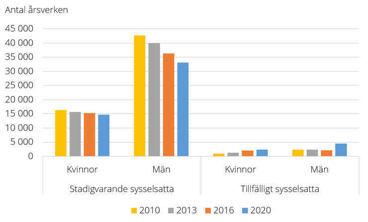 Figur E. Antal årsverken i jordbruket, 2010-2020