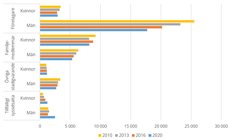 Figur F. Antal årsverken utförda i enskilda företag, 2010-2020