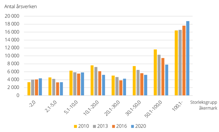 Figur G. Antal årsverken efter storleksgrupp åkermark, 2010-2020