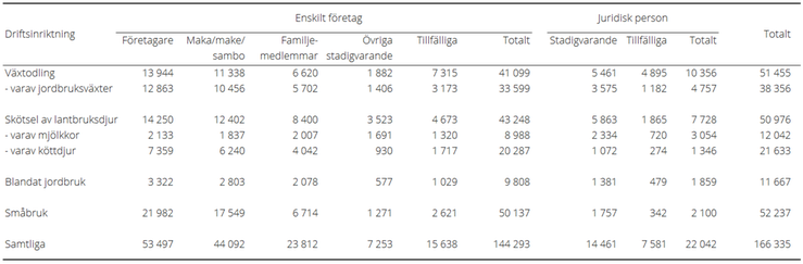 Tablå B. Antal sysselsatta i jordbruk efter driftsinriktning och företagsform, 2020