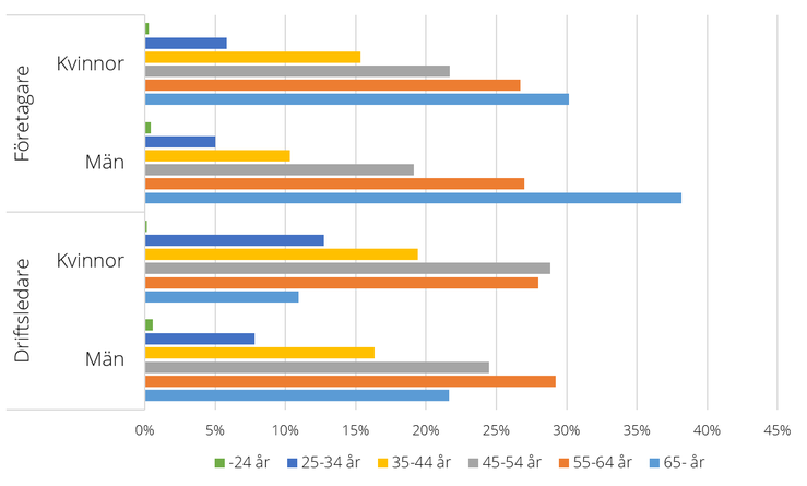 Figur J. Könsfördelning mellan företagare respektive driftsledare efter ålder, 2020