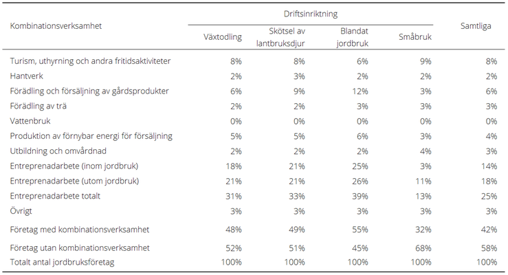 Tablå B. Andel företag med kombinationsverksamheter efter driftsinriktning, 2010-2020