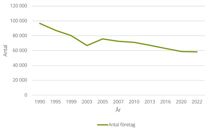 Figur A. Antal jordbruksföretag, år 1990-2022