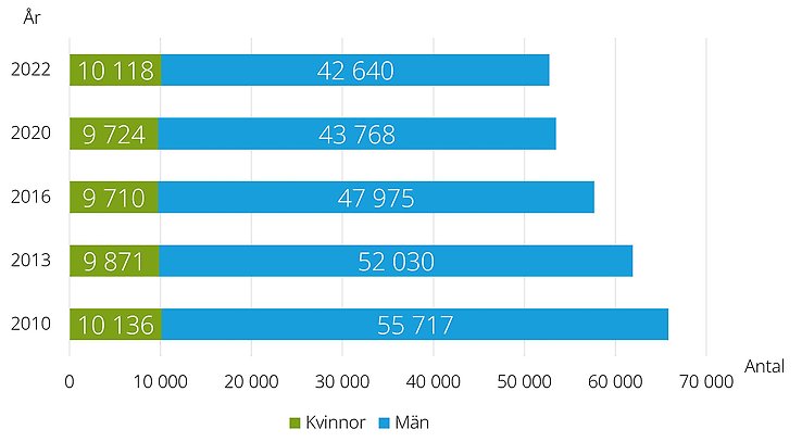 Figur B. Antal kvinnor och män som företagare i enskild firma, år 2010-2022