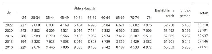 Tablå A. Antal jordbruksföretagare med enskild firma fördelat på ålder, år 2010-2022