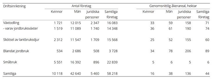 Tablå F. Antal företag och genomsnittlig åkerareal efter driftsinriktning, år 2022