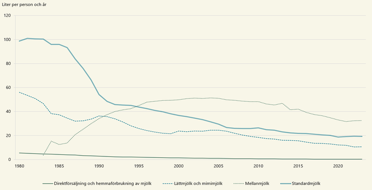 Figur E. Direktkonsumtion av mjölk, liter per person och år