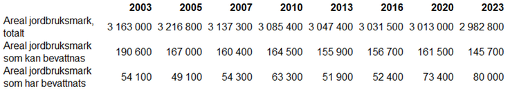 Tablå A. Total areal jordbruksmark och areal jordbruksmark som kan och har bevattnats 2003-2023, hektar