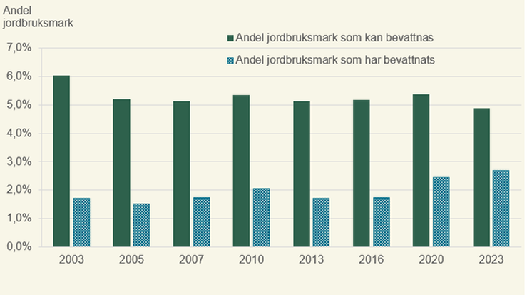 Figur A. Andel av jordbruksmarken som kan respektive har bevattnats 2003-2023, procent